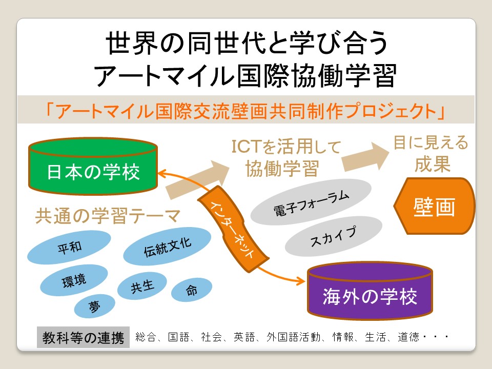 世界の同世代と学び合う アートマイル国際協働学習